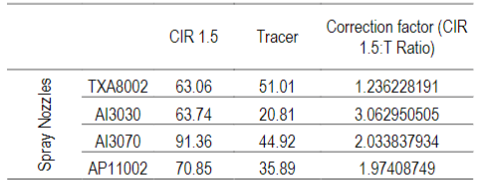 Correction factor for each nozzle,
obtained from the ratio between the values of cir1.5
and T.cir
1.5: image processing program; T: fluorimetric
tracer. ap11002: flat fan 11002; txa8002: hollow cone 8002; ai3030: air induction symmetrical
double fan 11002; ai3070: air
induction asymmetric double fan 11002.