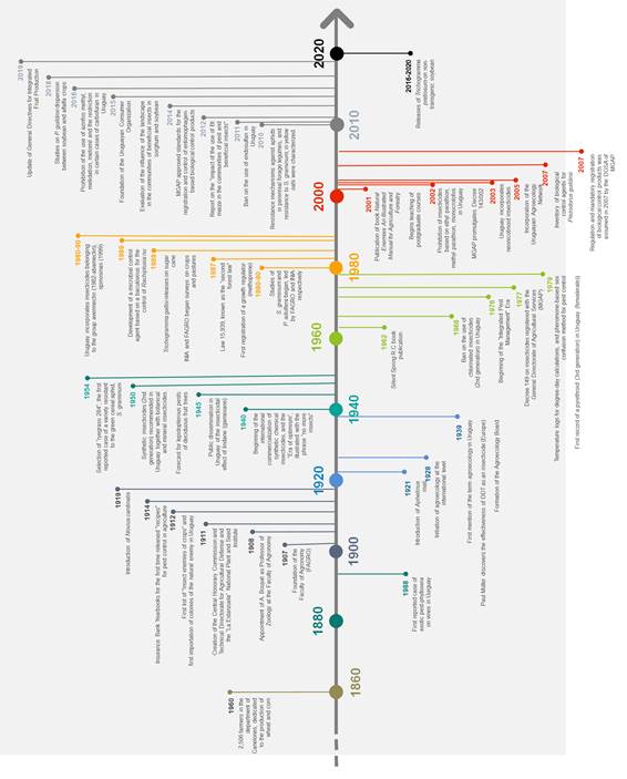 Time-table of
milestones in pest management in Uruguay