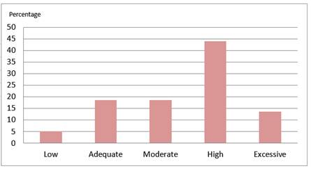 Percentage of interviewees according to opinion of energy cost linked to
total production costs
