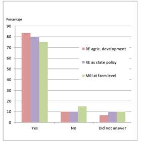 Percentage of interviewees according to answer
based on opinion on re as a tool
for rural development, as state policy, and opinion on the installation of a
windmill at farm level
