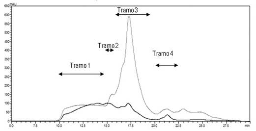 Standard chromatograms of
size-exclusion hplc of unsonicated
extractable wheat proteins (gray line), and of unsonicated
non-extractable proteins extracted after sonication (black line)