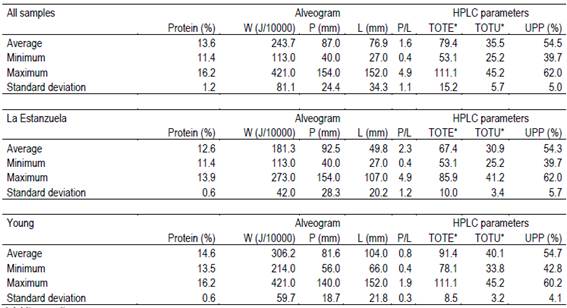 Descriptive statistics of
traditional quality data (protein content and alveographic
parameters) and hplc
parameters (gluten-forming proteins) of the total samples of Uruguayan wheat
analyzed and of two studied environments.