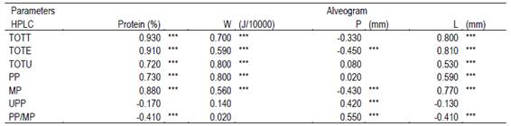 Correlation coefficients between
traditional quality parameters (protein content and alveographic
parameters) and the hplc parameters (gluten-forming
proteins) from Uruguayan wheat samples.