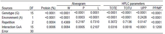 anova values (P-value) of traditional
parameters (protein content and alveographic
parameters) and of the most relevant hplc values (gluten-forming proteins) from samples of
16 wheat genotypes in two Uruguayan environments.