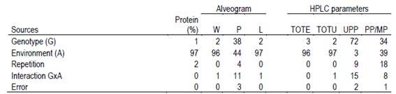  Variance components (%) of traditional parameters
(protein content and alveographic parameters) and of
the most relevant hplc
values (gluten-forming proteins) from samples of 16 wheat genotypes in two
Uruguayan environments.
