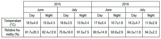 Temperature and relative humidity
(mean ± standard deviation) inside the greenhouse for the day (06:59-18:59
hours) and night (19:59-5:59 hours) during the months of June and July, 2015
and 2016.