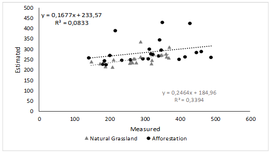 wepp simulation regression line
for F profile and perfect fit line. Natural pasture.
