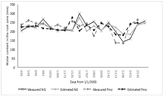 Comparison of water
content data in the root zone measured and simulated by wepp for three repetitions on
average of profile C with less data.