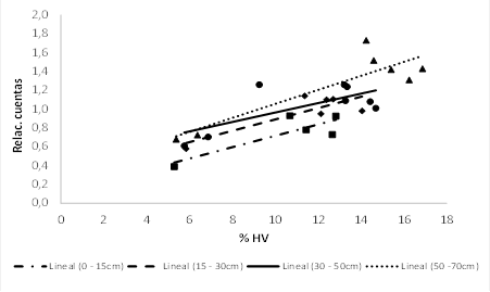 Calibration curves for the first four layers of profile C