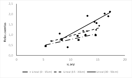 Calibration curves for
the first three layers of profile D