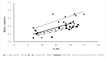 Calibration curves for
the first four layers of profile F