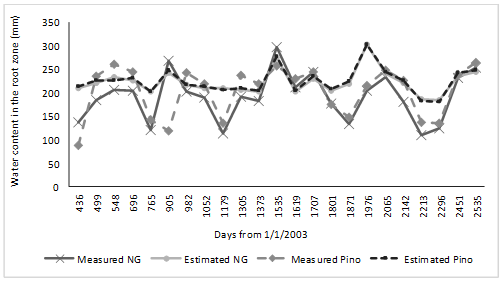Comparison of water
content data in the root zone measured and simulated by wepp for three repetitions of
profile C on average. (Natural Grassland (ng))