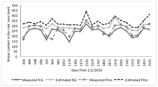 Comparison of water
content data in the root zone measured and simulated by wepp for three repetitions of
profile D on average. (Natural Grassland (ng)).