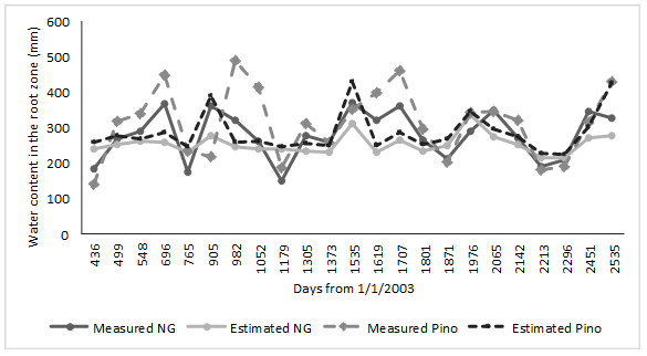 Comparison of water
content data in the root zone measured and simulated by wepp for three repetitions of
the profile F on average. (Natural Grassland (ng)).