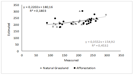wepp simulation regression line
for C profile and perfect fit line. Natural pasture.