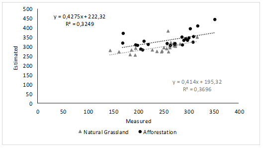 wepp simulation regression line
for D profile and perfect fit line. Natural pasture.
