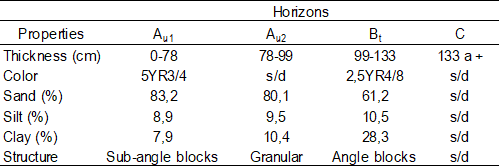 Description of the soil
of profile C (high slope)
