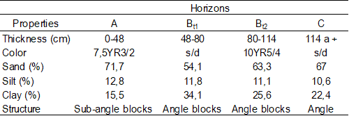 Description of the soil
of profile D (middle slope)