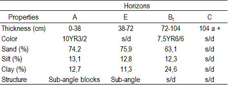 Description of the soil
of profile F (low slope)