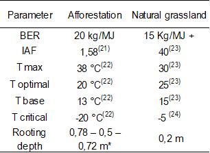 Parameters used in wepp