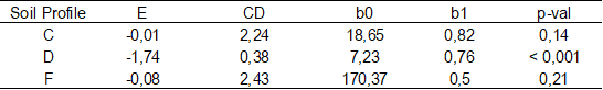 Forested basin
statistical indicators.