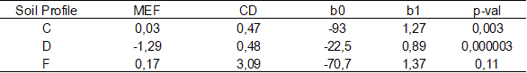Statistical indicators
of natural grassland basin