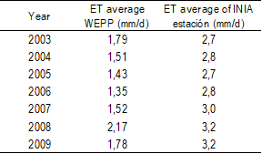 Comparison of average
Evapotranspiration (et) values
estimated by wepp
and that reported by inia.
