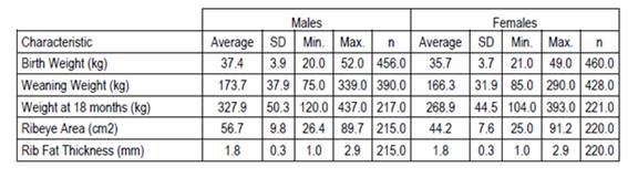 Descriptive statistics of the sex
effect for the characteristics: birth weight, weaning weight, weight at 18
months, ribeye area, and rib fat thickness.