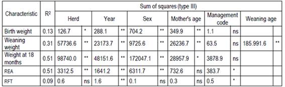Variance analysis for birth weight,
weaning weight, weight at 18 months, ribeye area (rea), and rib fat thickness (rft) of Limousin animals.