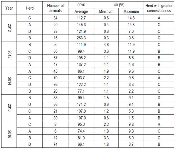 Number of animals, minimum, maximum
and herd which presents the highest connectivity ranking (cr),
and prediction error variance average (pevd) per herd
and year.