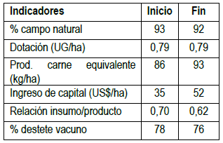 Evolución de algunos indicadores en predios
foco de Basalto