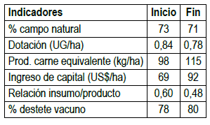 Evolución de algunos indicadores en predios foco de
cristalino del centro-este