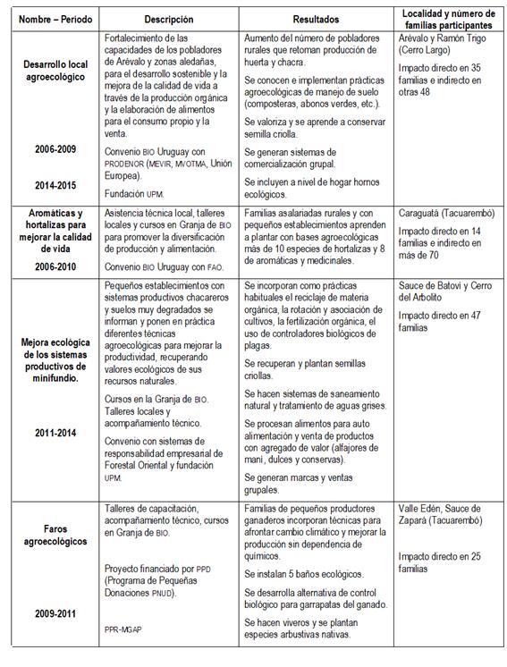 Proyectos
incluidos en la sistematización