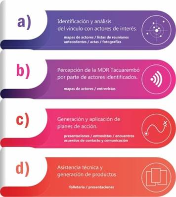 Etapas y herramientas utilizadas