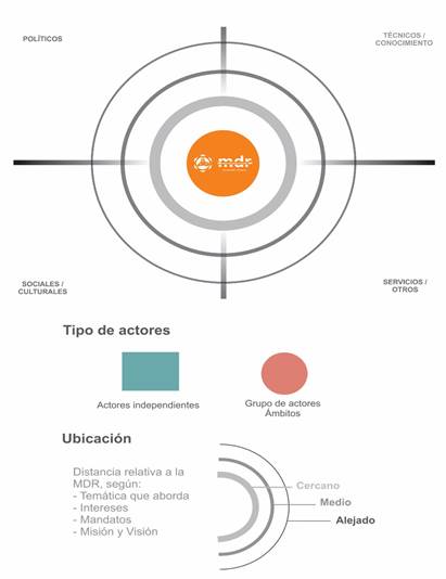 Esquema utilizado para la construcción del mapa de
actores