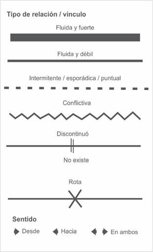 Tipo de relación o vínculo con
los actores mapeados: simbología utilizada