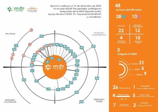 Segundo mapeo de actores