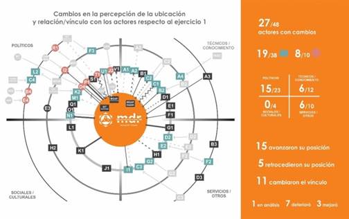 Síntesis de los cambios ocurridos entre los dos mapeos realizados