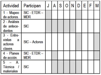 Cronograma de actividades