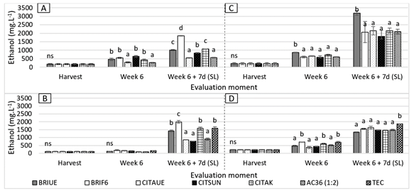 Acetaldehyde concentration
(mg.L-1) in mandarins var. Nules Clementine (A) and Nova (B), and in oranges var. New
Hall (C) and Salustiana (D), for each treatment at
harvest, after 3 and 6 weeks of storage at 1±0.5°C, and 6 weeks + 7 days of
shelf life
