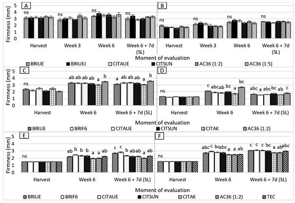 Firmness (expressed as mm of fruit deformation) in Nules Clementine mandarin (A) and Navelina
orange (B) from the experimental evaluation, and in Nules
Clementine mandarin (C), New Hall orange (D), Nova mandarin (E) and Salustiana orange (F) from the commercial evaluation, for
each treatment at harvest and after 3 and 6 weeks at 1±0.5°C, and 6 weeks + 7
days of shelf life
