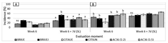Incidence of dehydrated fruits (%) in
mandarin var. Nules Clementine (A) and orange var. Navelina (B) for each treatment after 6 weeks at 1±0.5ºC
and 6 weeks + 7 days of shelf life