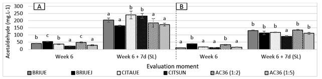 Acetaldehyde concentration (mg.L-1)
in Nules Clementine mandarin (A) and Navelina orange (B) for each treatment after 6 weeks at
1±0.5°C, and 6 weeks + 7 days of shelf life