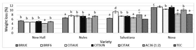 Weight loss of orange
fruits var. New Hall and Salustiana, and mandarins
var. Nules Clementine and Nova for each treatment
after 6 weeks of storage at 1±0.5°C + 7 days of shelf life