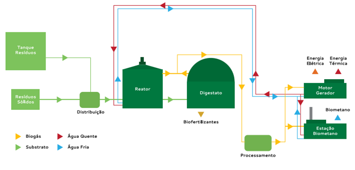Figura 1. Diagrama básico de la Planta de
Biogás del Proyecto Concordia/SC. 
