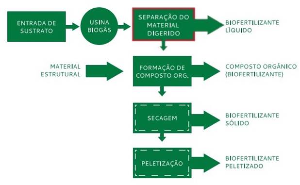 Figura
2. Diagrama del
proceso de obtención del biofertilizante sólido.