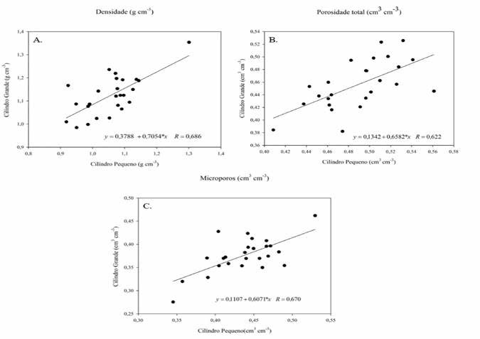 Figure 1. Correlation between 100 and 272 cm3 volumetric rings for the soil bulk density (A), total porosity (B) and soil microporosity (C) variables. * Significant at 1% by Pearson correlation.