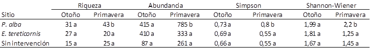 Valores de
riqueza, abundancia e índices de Simpson y Shannon-Wiener estacional en tres
tipos de bosque en la ecorregión Chaco Seco. Letras diferentes en una misma
columna indican diferencias estadísticamente significativas (LSD de Fisher, p
<0.05).