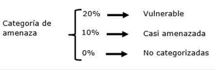 Factores de ajuste para especies categorizadas