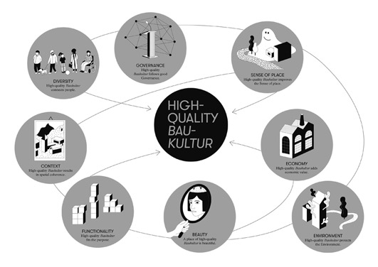 8 CRITERIA OF BAUKULTUR. 